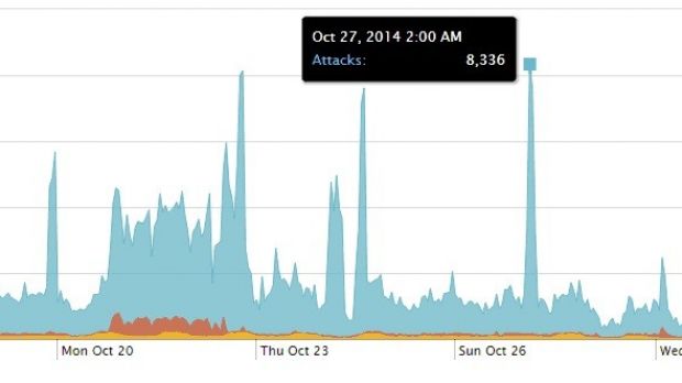 Shellshock-related incidents recorded in October by Incapsula