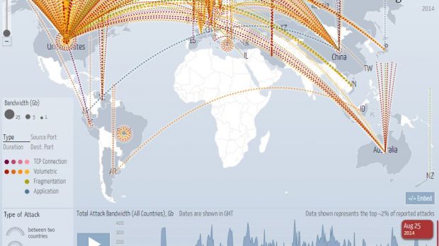 DDoS attacks directed at the US on August 24