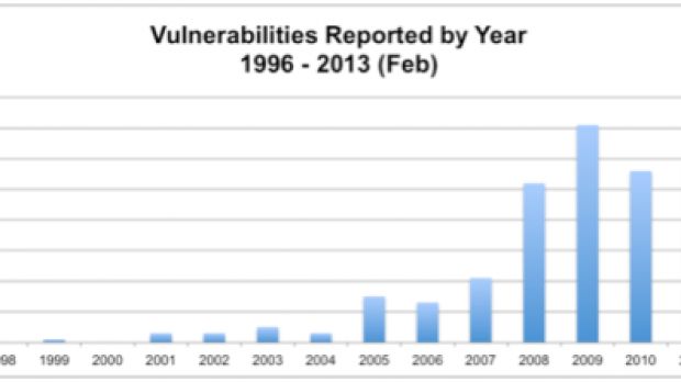 Reported Java vulnerabilities (per year)