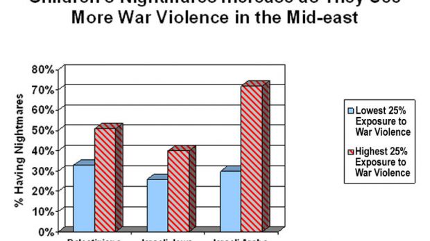 Graph developed by the U-M team during its investigation on the effects of exposure to violence on Israeli and Palestine children