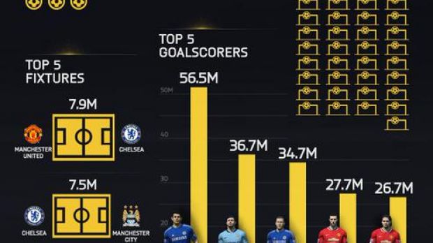 FIFA 15 Premier League stats