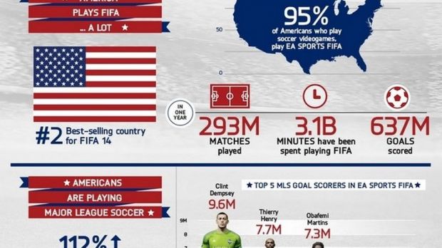 FIFA influence in the United States