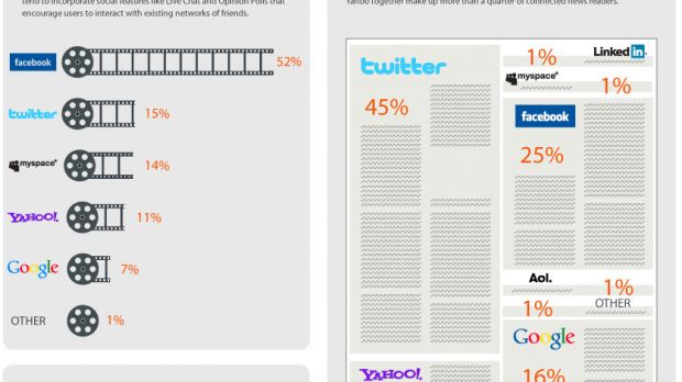 Twitter is the most popular choice for news sites