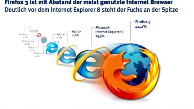 Firefox 3 enjoys a 44.2 share of the market in Germany