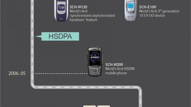 Samsung journey through mobile communication