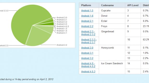 Android distribution chart as of April 2nd, 2012