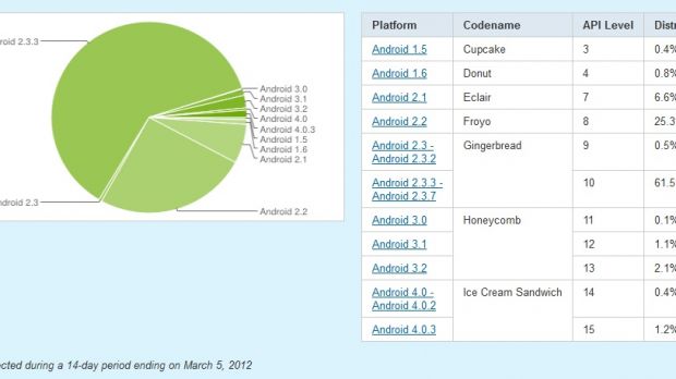 Android distribution chart on March 5th, 2012