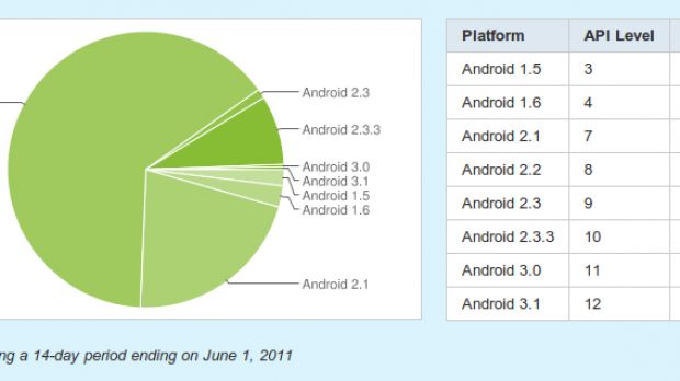 Android platform distribution as of June 2011