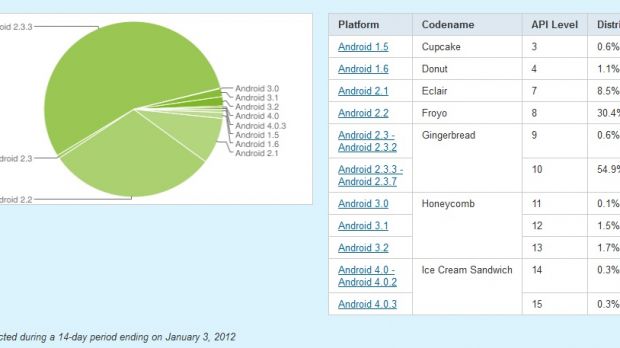 Android distribution chart as of January 3rd, 2012