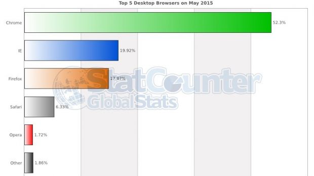 Browser market share in May 2015