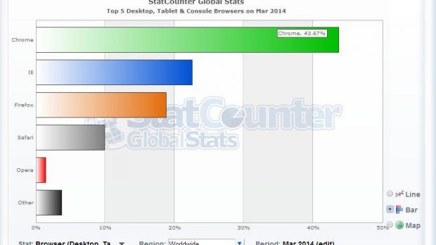 Chrome tops popularity charts