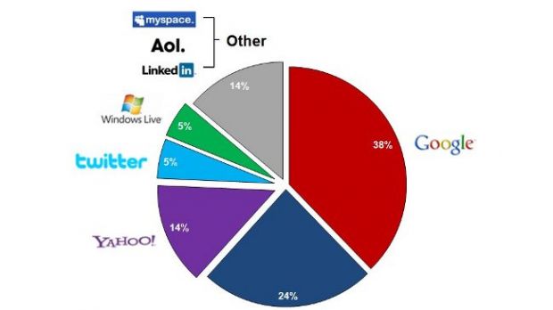 Login preferences across the web