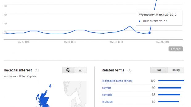 Google searches for "kickasstorrents" surged after the block in the UK