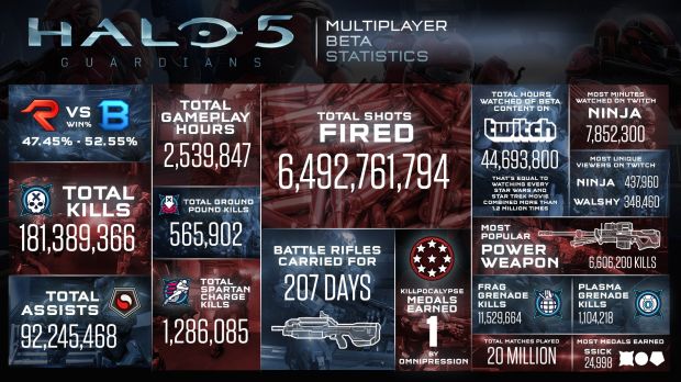 Halo 5: Guardians stats
