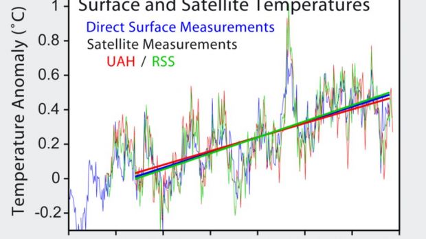 Ground- and satellite-based temperature measurements of global temperatures between 1982 and 2010. Global-warming skeptics, take a close look – the trend is not for cooling