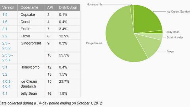 Android platform distribution as of October 1st, 2012