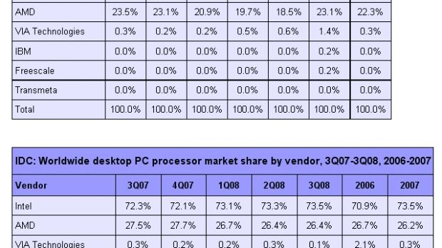 Worldwide PC processor market registered record shipments in 3Q