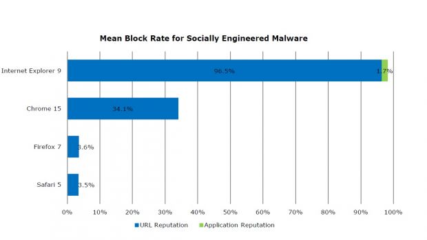 Internet Explorer 9 (IE9) the most effective at blocking malware downloads