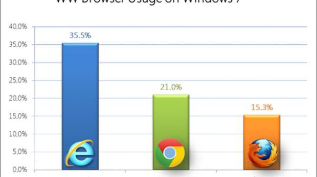 IE9's market share on Windows 7