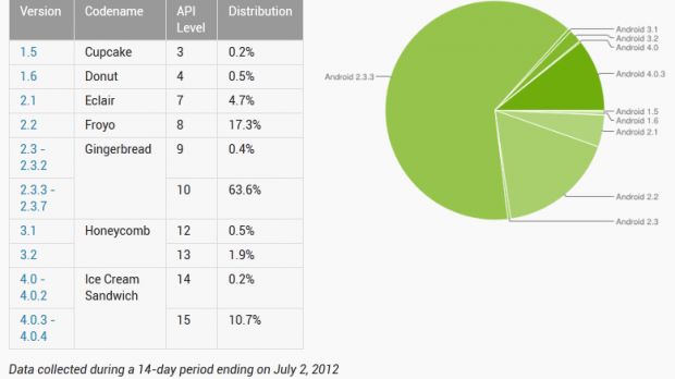 Android platform distribution as of July 2nd