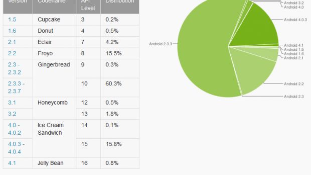 Android platform distribution as of August 1st, 2012