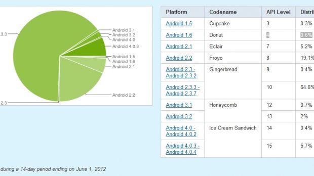Android platform distribution charts June 2012