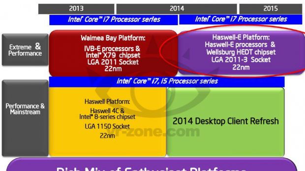 Intel Haswell-E detailed