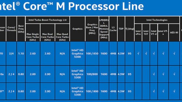 Intel Core M CPU Line