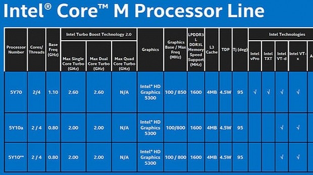 Intel Core M CPU Line