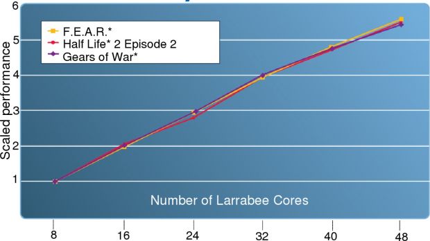 Intel Larrabee detailed