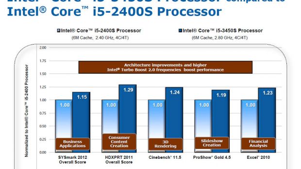 Intel Ivy Bridge i5-3450S vs. Sandy Bridge performance