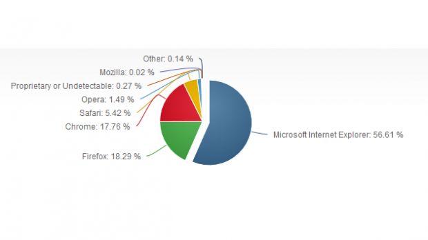 Browser market share July 2013