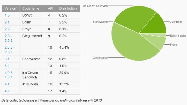 Android platform distribution as of February 4, 2013