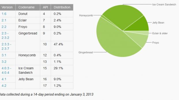 Android platform distribution as of January 3, 2013