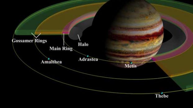 Jupiter's rings are organized into several smaller structures