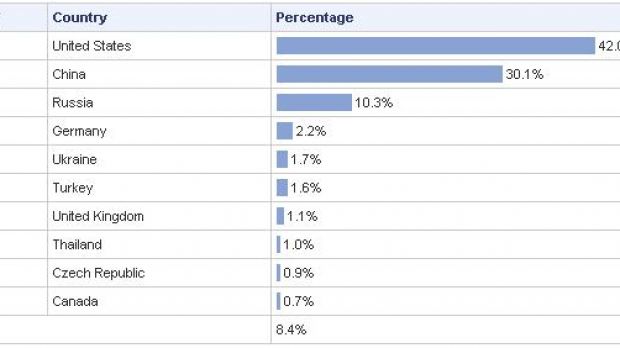 The top ten countries hosting web-based malware in Q1 2008