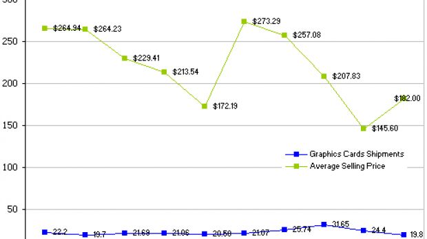 Discrete graphics cards market sees decline in Q2 2008
