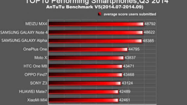 AnTuTu Top 10 performing smartphones for Q3, 2014