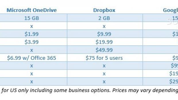 OneDrive Vs Dropbox Vs Google Drive Vs Box