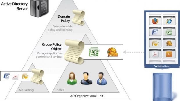 Active Directory uses group policies to manage computers of an entire group of users