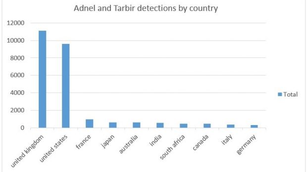 Most of the detections are from UK and the US