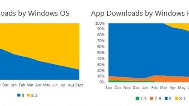 Windows Phone 8.1 app stats