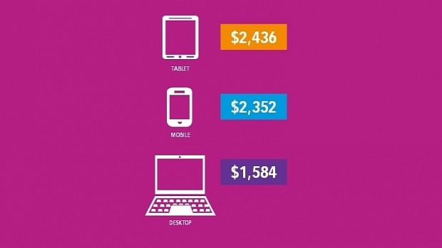 Users spend more money when browsing from smartphones and tablets