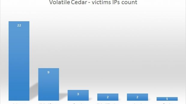 Statistics from Kaspersky sinkhole for Volatile Cedar infrastructure