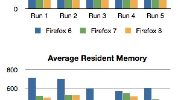 Memory usage in Firefox 6, 7, 8 during endurance testing