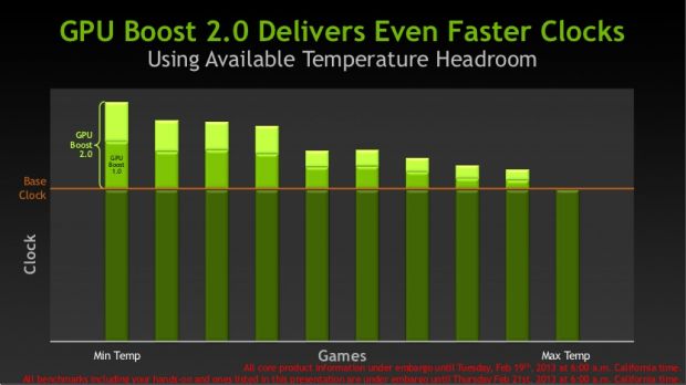 NVIDIA GPU Boost 2.0 Technology detailed