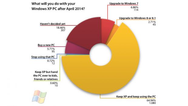 29 percent of the desktop users worldwide are still running XP and many don't plan to upgrade