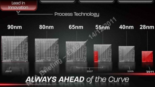 AMD Graphics road to 28nm