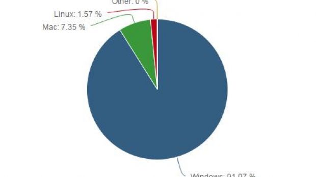 The current OS share on the desktop