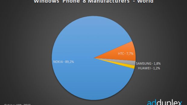 Nokia's Windows Phone market share